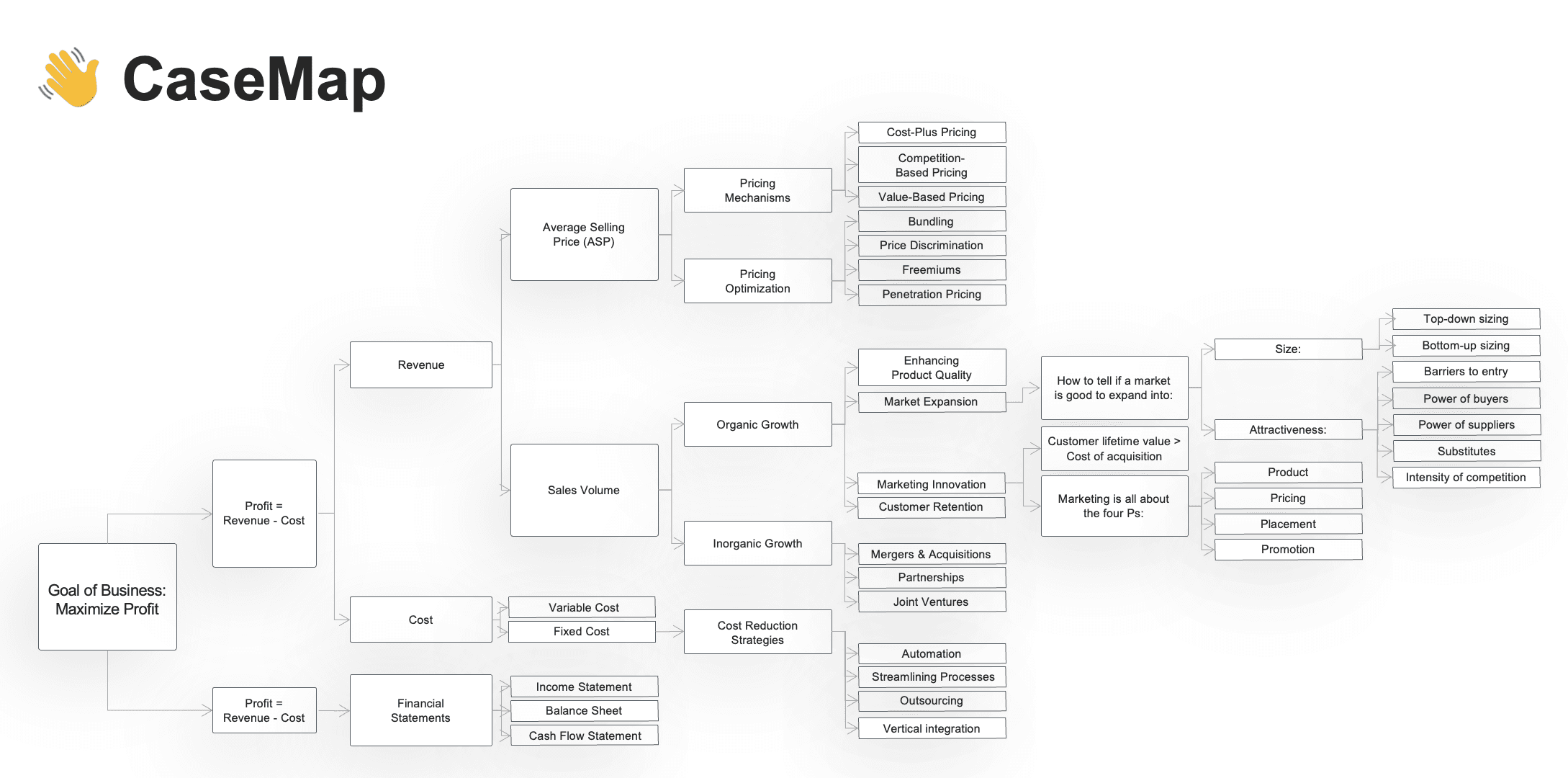 CaseMap: the business concept tree that connects profit, revenue, cost, pricing, growth, financial statements, market attractiveness, and the 4 Ps.